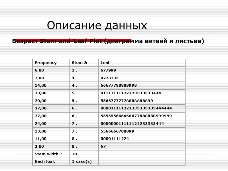 Описание данных Возраст Stem-and-Leaf Plot (диаграмма ветвей и листьев)